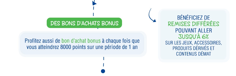 Plus de pouvoir d'achat